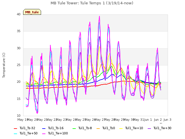 plot of MB Tule Tower: Tule Temps 1 (3/19/14-now)