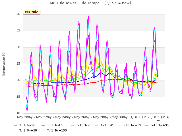 plot of MB Tule Tower: Tule Temps 1 (3/19/14-now)