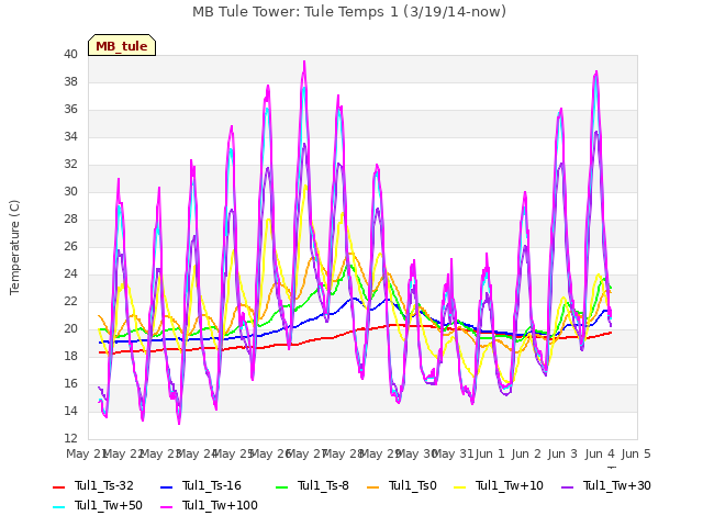 plot of MB Tule Tower: Tule Temps 1 (3/19/14-now)