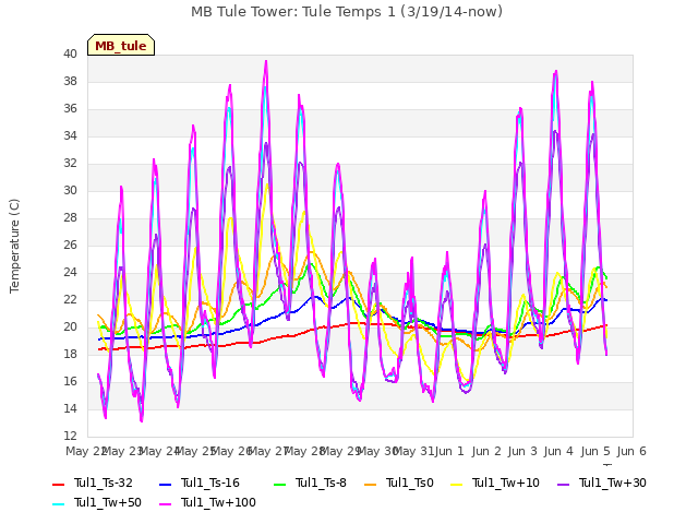 plot of MB Tule Tower: Tule Temps 1 (3/19/14-now)