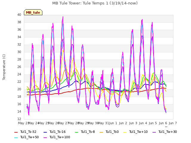 plot of MB Tule Tower: Tule Temps 1 (3/19/14-now)