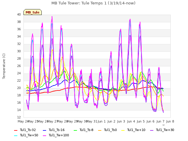 plot of MB Tule Tower: Tule Temps 1 (3/19/14-now)