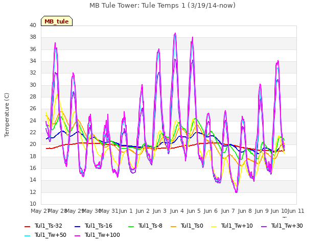 plot of MB Tule Tower: Tule Temps 1 (3/19/14-now)