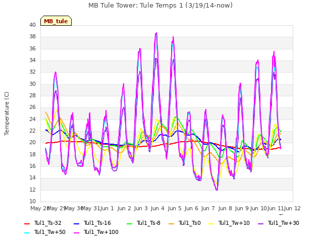 plot of MB Tule Tower: Tule Temps 1 (3/19/14-now)