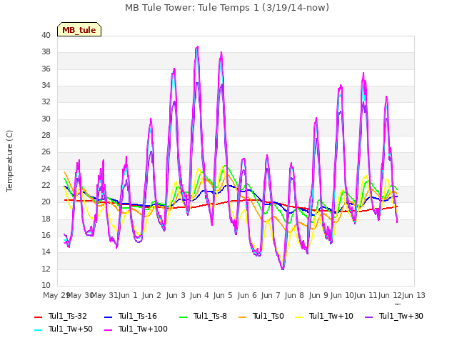 plot of MB Tule Tower: Tule Temps 1 (3/19/14-now)