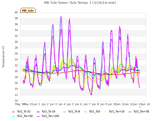 plot of MB Tule Tower: Tule Temps 1 (3/19/14-now)