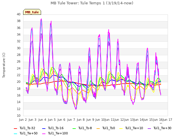 plot of MB Tule Tower: Tule Temps 1 (3/19/14-now)