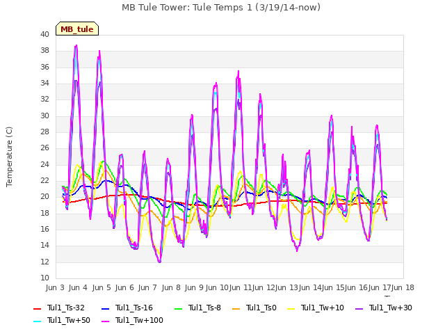 plot of MB Tule Tower: Tule Temps 1 (3/19/14-now)