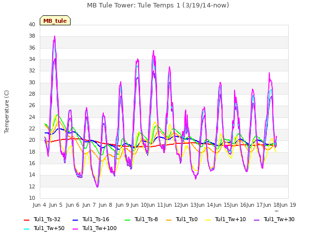 plot of MB Tule Tower: Tule Temps 1 (3/19/14-now)