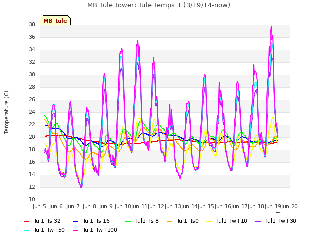 plot of MB Tule Tower: Tule Temps 1 (3/19/14-now)