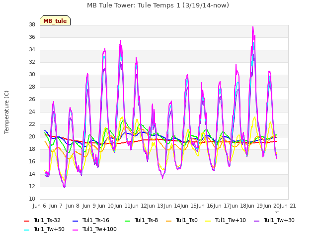 plot of MB Tule Tower: Tule Temps 1 (3/19/14-now)