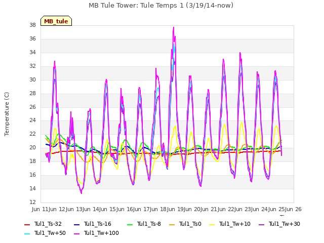 plot of MB Tule Tower: Tule Temps 1 (3/19/14-now)