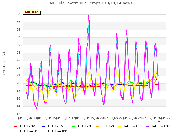 plot of MB Tule Tower: Tule Temps 1 (3/19/14-now)