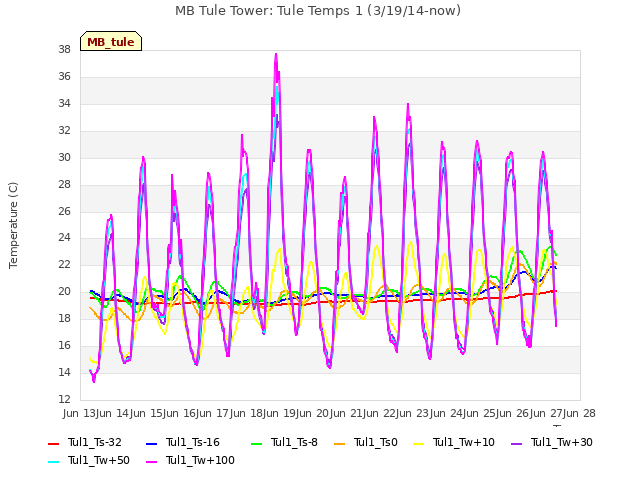 plot of MB Tule Tower: Tule Temps 1 (3/19/14-now)