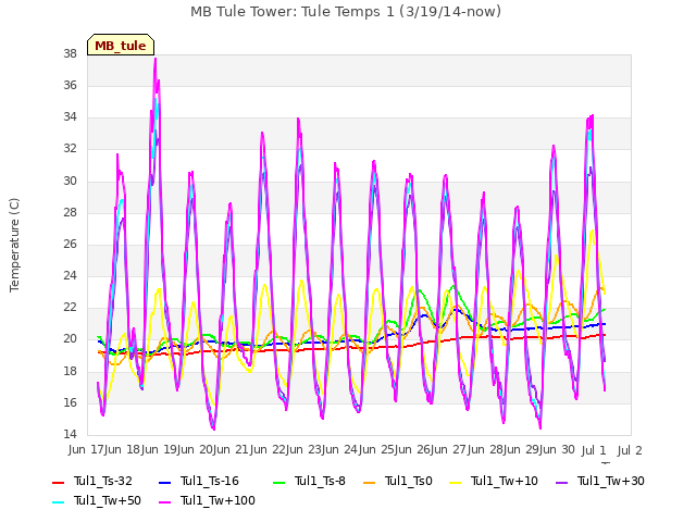 plot of MB Tule Tower: Tule Temps 1 (3/19/14-now)