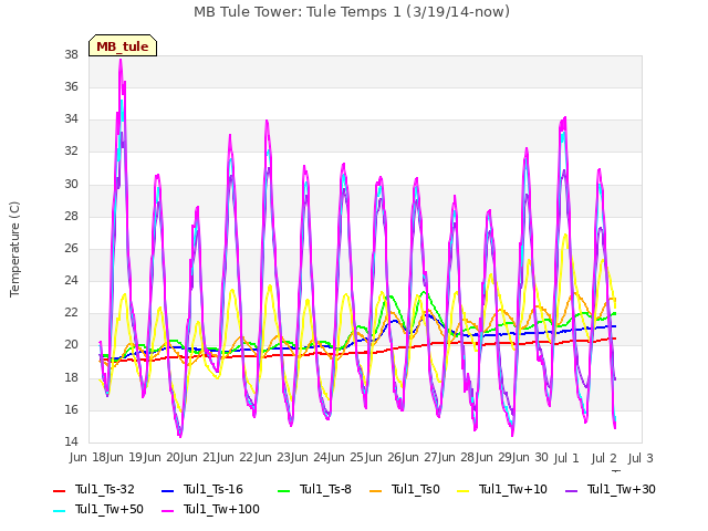 plot of MB Tule Tower: Tule Temps 1 (3/19/14-now)