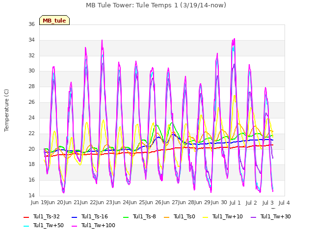 plot of MB Tule Tower: Tule Temps 1 (3/19/14-now)