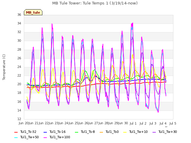 plot of MB Tule Tower: Tule Temps 1 (3/19/14-now)