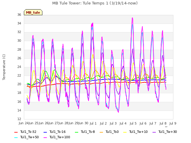 plot of MB Tule Tower: Tule Temps 1 (3/19/14-now)