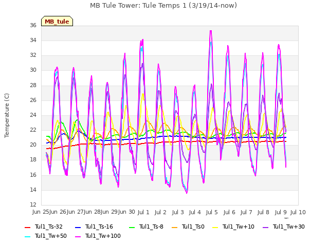 plot of MB Tule Tower: Tule Temps 1 (3/19/14-now)