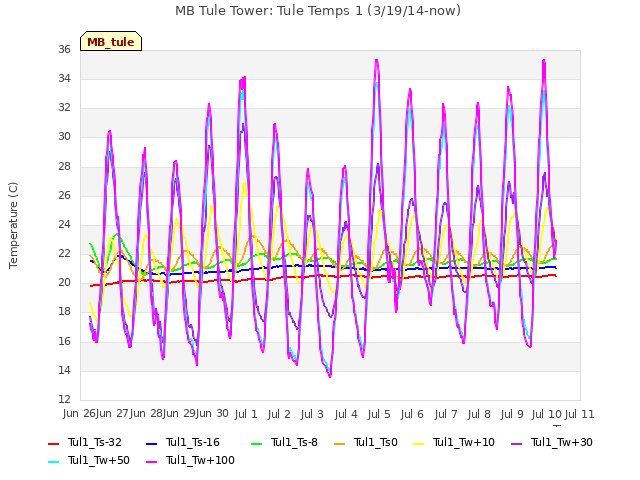 plot of MB Tule Tower: Tule Temps 1 (3/19/14-now)