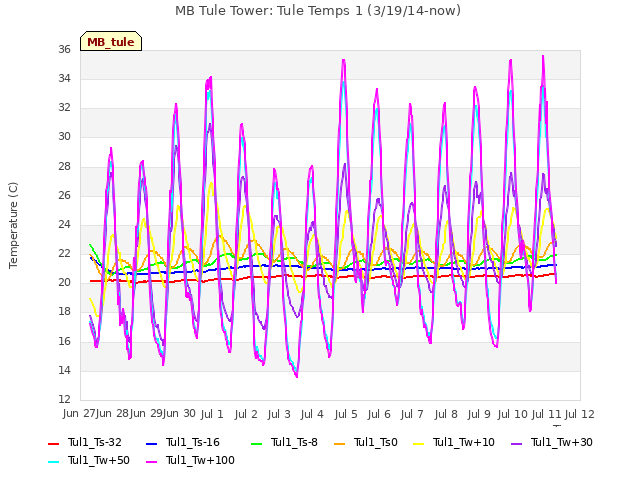 plot of MB Tule Tower: Tule Temps 1 (3/19/14-now)