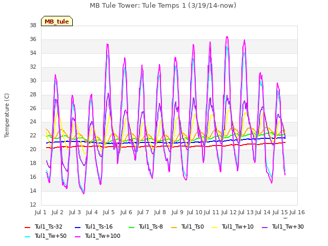 plot of MB Tule Tower: Tule Temps 1 (3/19/14-now)