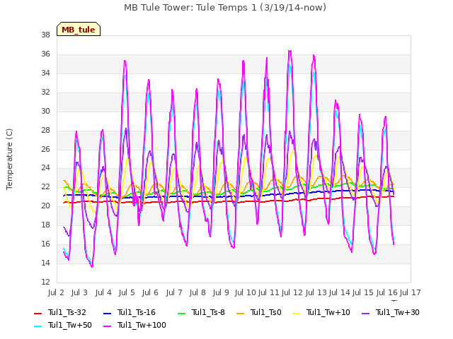 plot of MB Tule Tower: Tule Temps 1 (3/19/14-now)