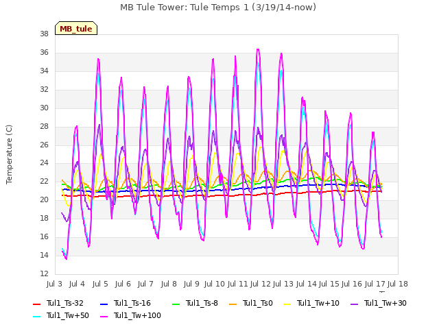 plot of MB Tule Tower: Tule Temps 1 (3/19/14-now)