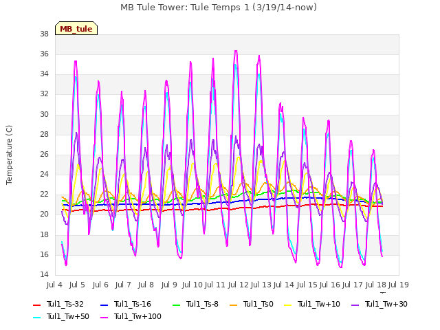 plot of MB Tule Tower: Tule Temps 1 (3/19/14-now)