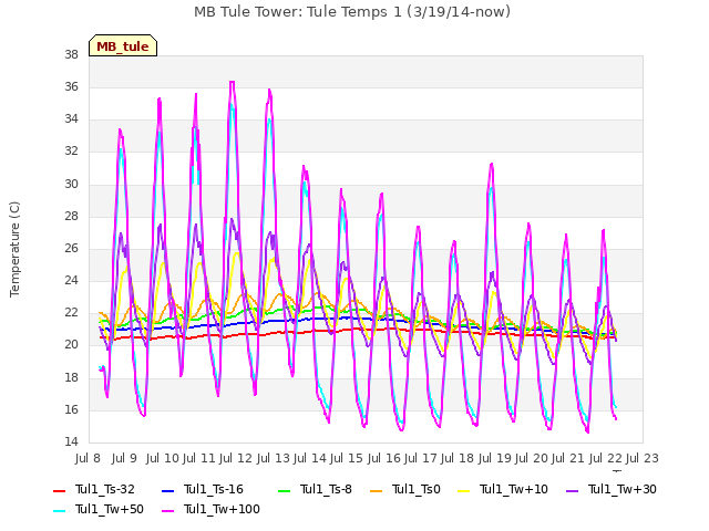 plot of MB Tule Tower: Tule Temps 1 (3/19/14-now)