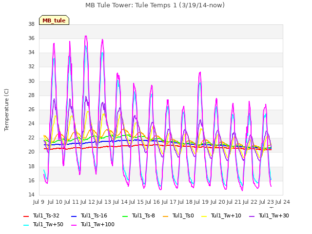 plot of MB Tule Tower: Tule Temps 1 (3/19/14-now)