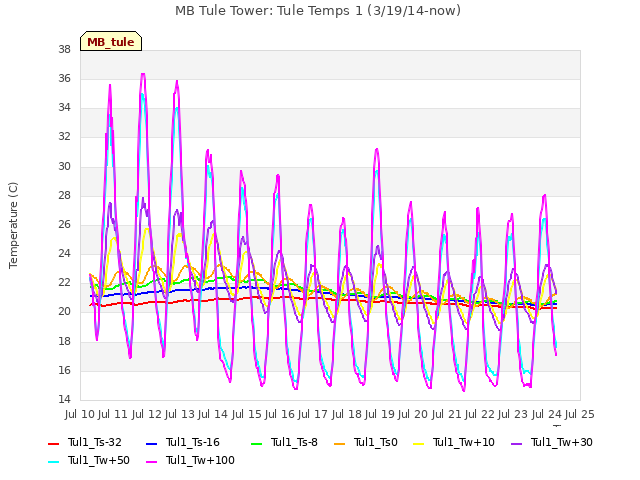 plot of MB Tule Tower: Tule Temps 1 (3/19/14-now)