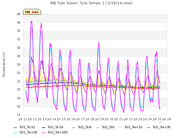 plot of MB Tule Tower: Tule Temps 1 (3/19/14-now)