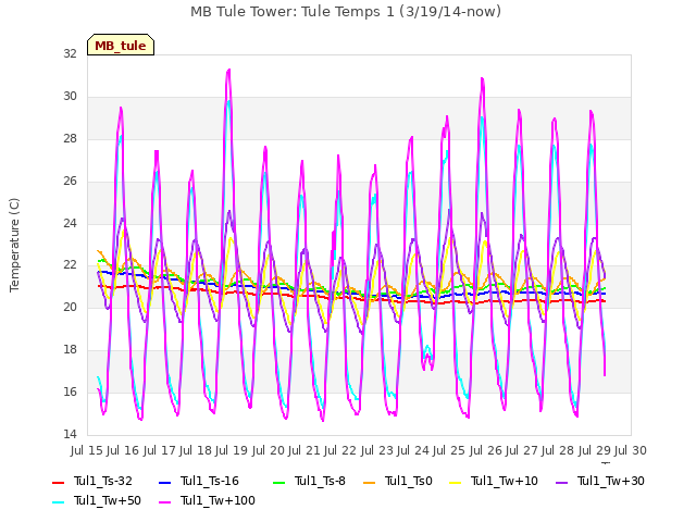 plot of MB Tule Tower: Tule Temps 1 (3/19/14-now)