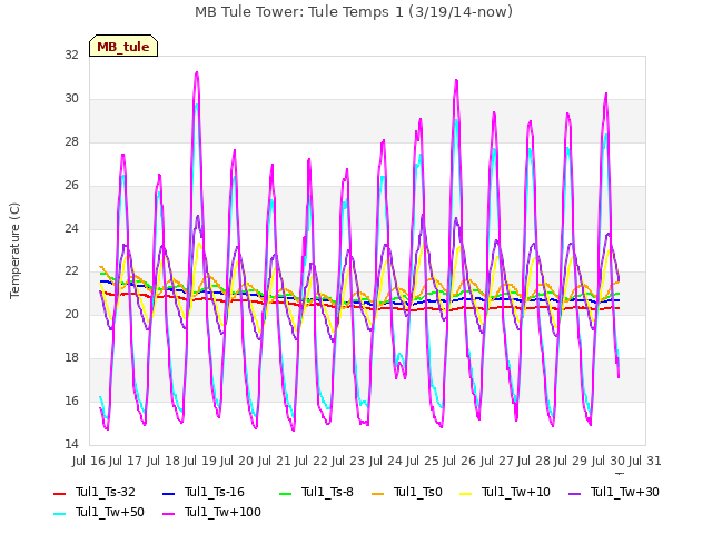 plot of MB Tule Tower: Tule Temps 1 (3/19/14-now)