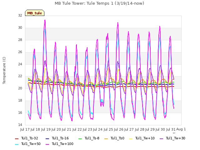 plot of MB Tule Tower: Tule Temps 1 (3/19/14-now)