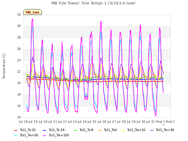 plot of MB Tule Tower: Tule Temps 1 (3/19/14-now)