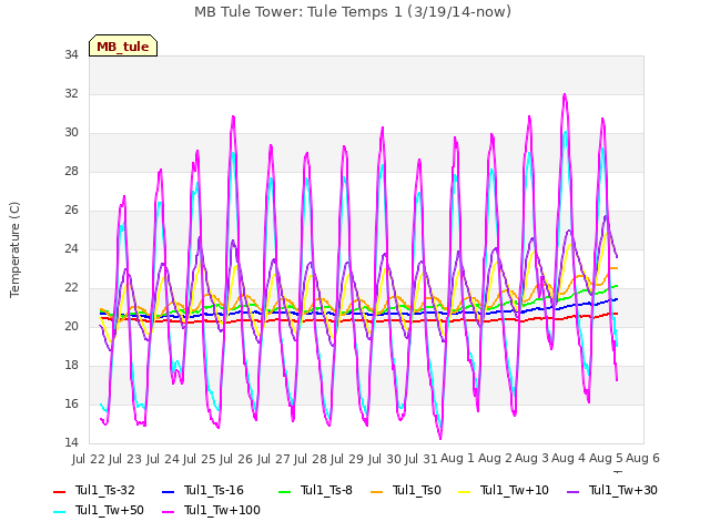 plot of MB Tule Tower: Tule Temps 1 (3/19/14-now)