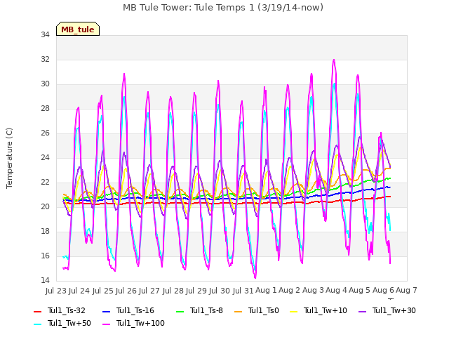 plot of MB Tule Tower: Tule Temps 1 (3/19/14-now)