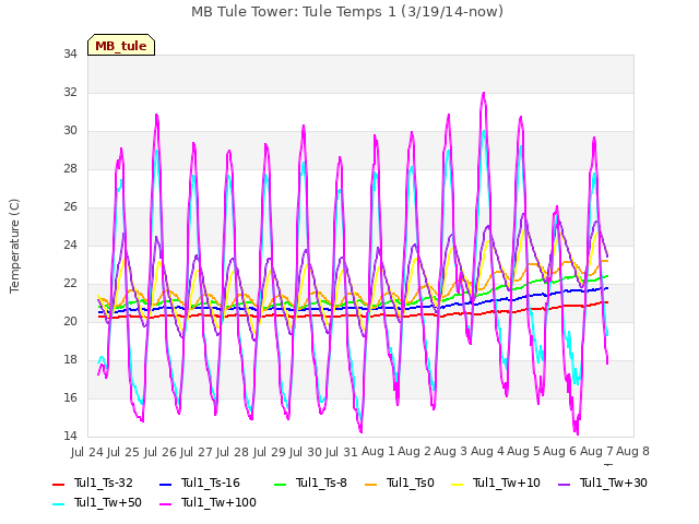 plot of MB Tule Tower: Tule Temps 1 (3/19/14-now)