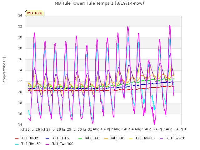 plot of MB Tule Tower: Tule Temps 1 (3/19/14-now)