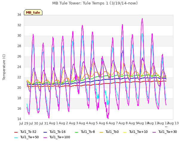 plot of MB Tule Tower: Tule Temps 1 (3/19/14-now)