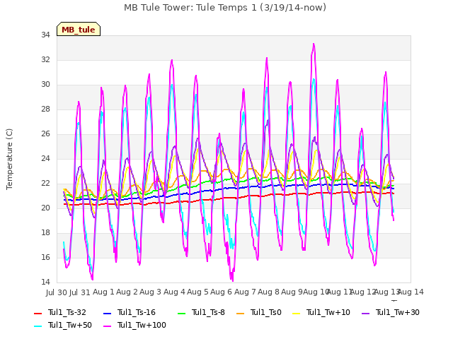 plot of MB Tule Tower: Tule Temps 1 (3/19/14-now)