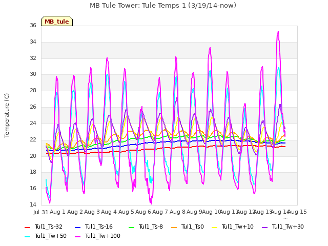 plot of MB Tule Tower: Tule Temps 1 (3/19/14-now)