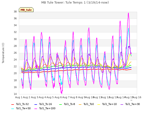 plot of MB Tule Tower: Tule Temps 1 (3/19/14-now)