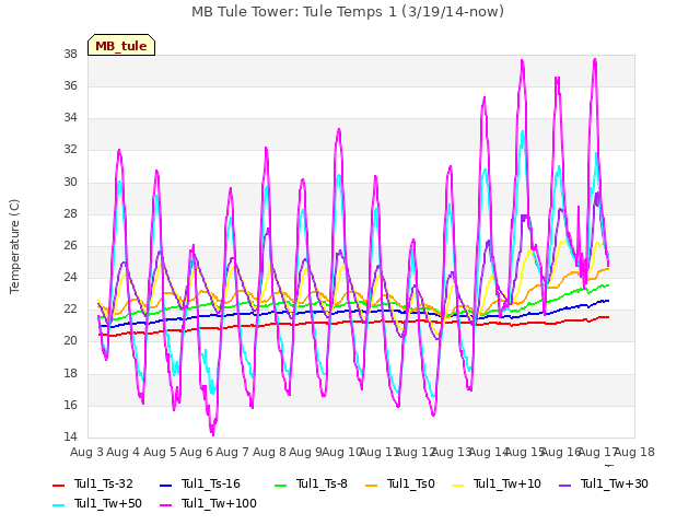 plot of MB Tule Tower: Tule Temps 1 (3/19/14-now)