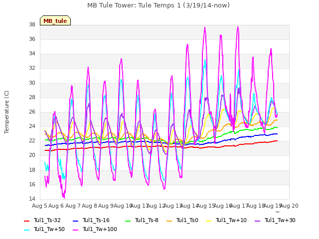 plot of MB Tule Tower: Tule Temps 1 (3/19/14-now)