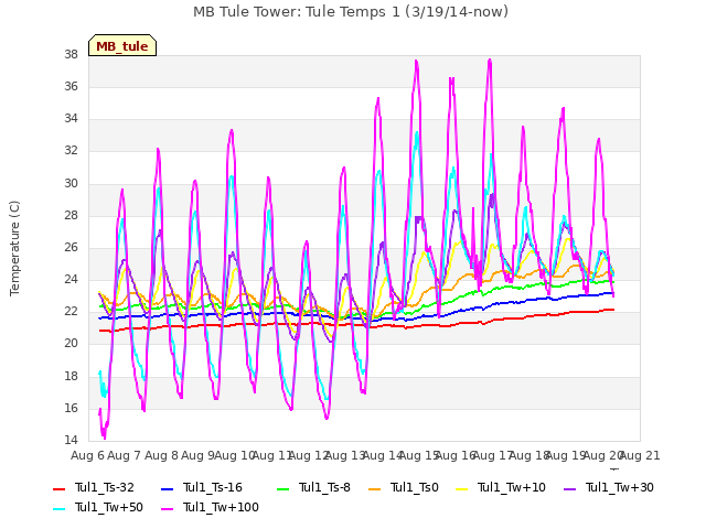 plot of MB Tule Tower: Tule Temps 1 (3/19/14-now)