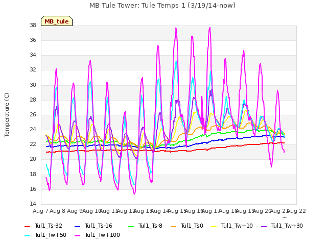 plot of MB Tule Tower: Tule Temps 1 (3/19/14-now)